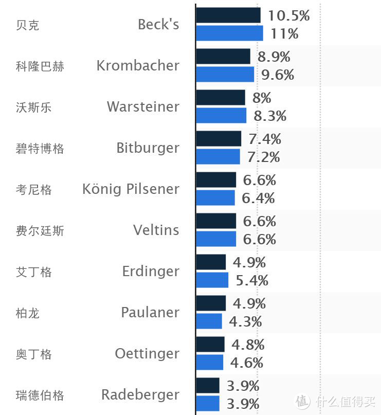 2019年德国啤酒市场占有率（黑色2019年，蓝色2018年）