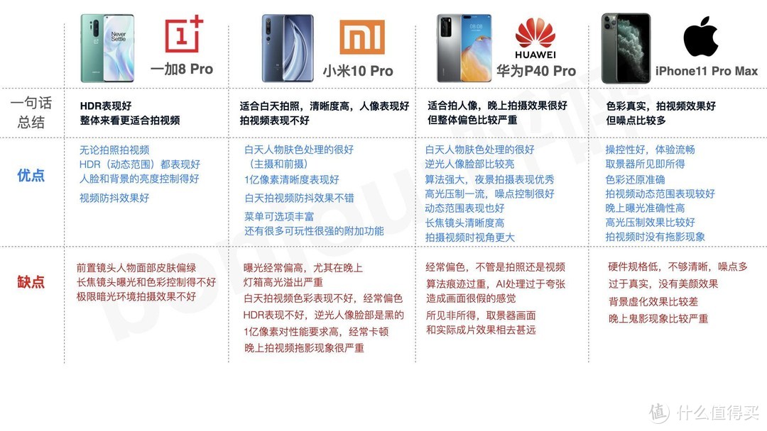 2020热门手机横评（中）华为P40Pro/小米10Pro/一加8Pro/iPhone