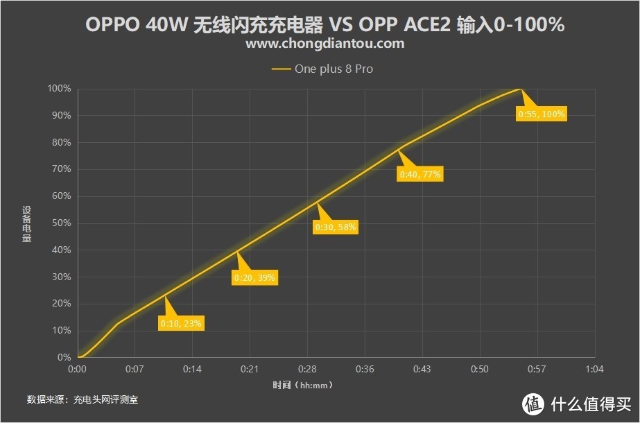 市售最大功率比有线还快！OPPO 40W AirVOOC无线充电器开箱评测