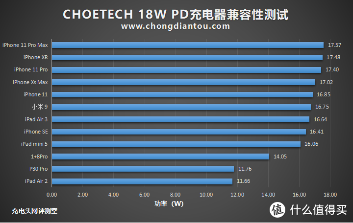 你为iPhone SE准备PD快充了吗？choetech 18W PD快充套装开箱评测