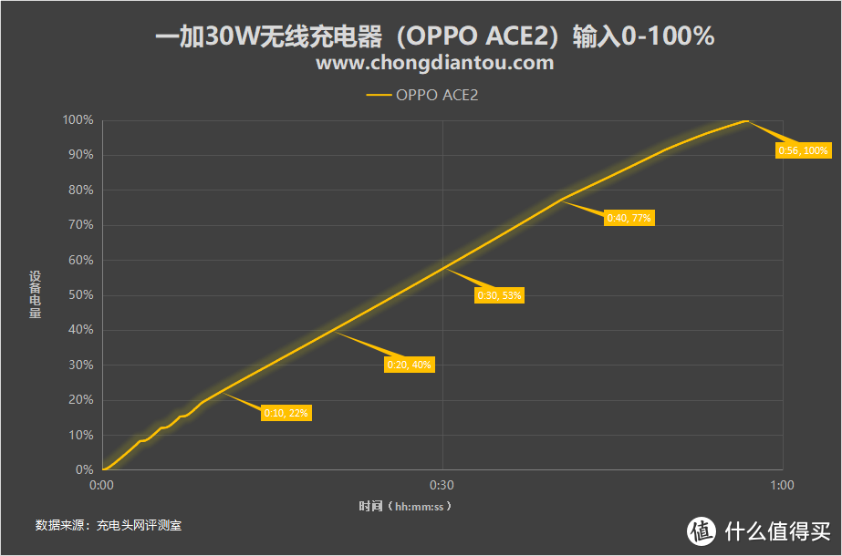 还能超频使用？一加30W WARP无线闪充充电器评测