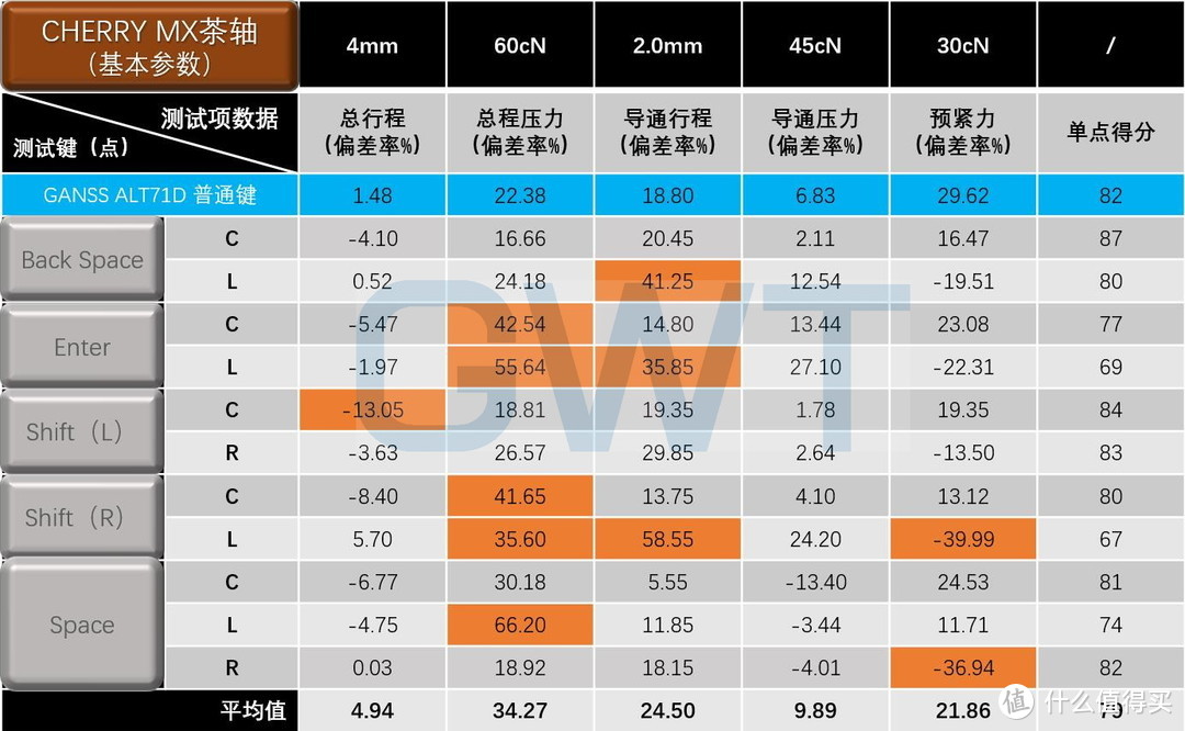 更新换代后，GANSS的ALT71D大键测试