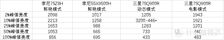 超长篇！索尼8K旗舰75Z8H完全评测，图文/视频，与三星8K、索尼9500H、A9G对比！