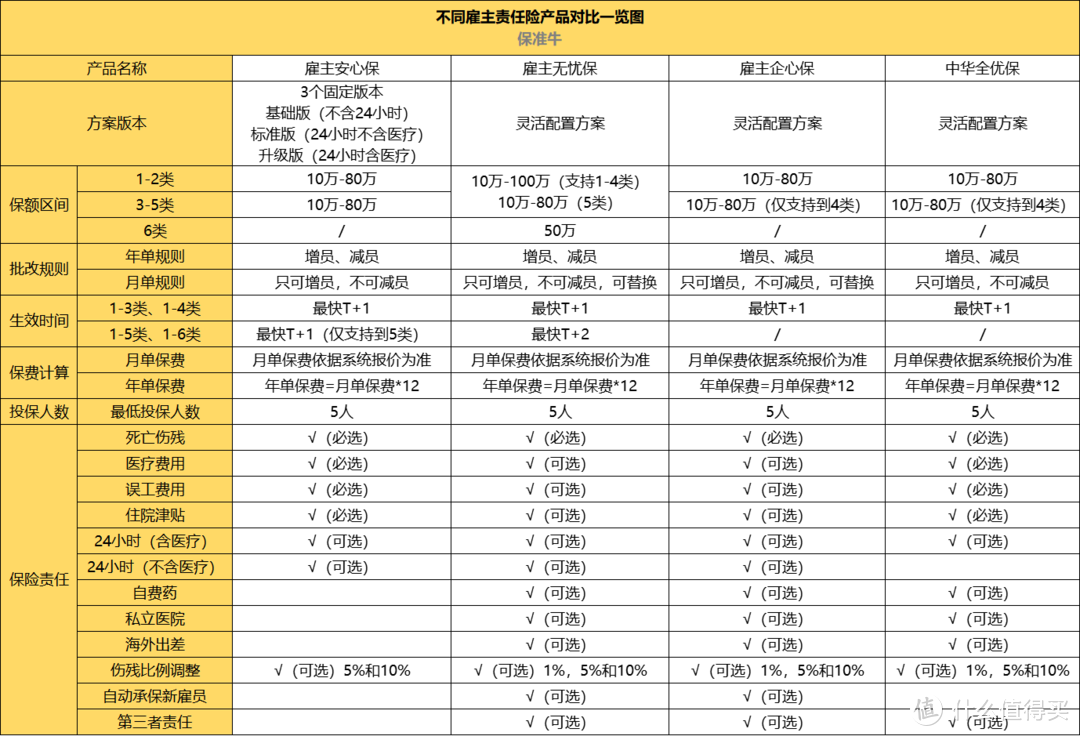 保准牛-雇主险产品一览图