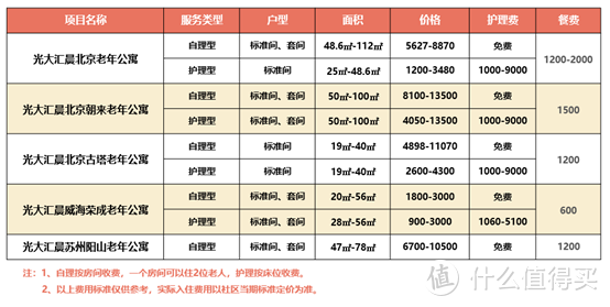 5大热门养老社区对比，哪个更好？