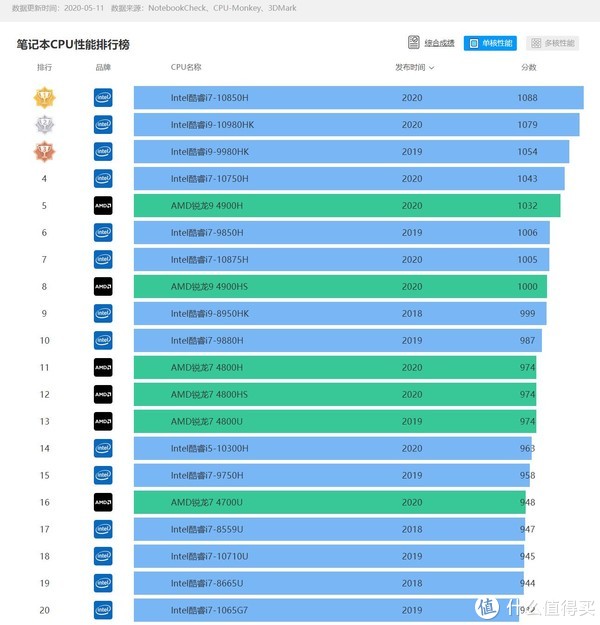 Intel凭借多款单核睿频加速（2秒真汉子）超越5GHz的移动版CPU，拿下笔记本CPU单核性能前四名