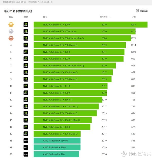 整个移动GPU性能榜上，第1~第17名，全部都是nVIDIA家的产品