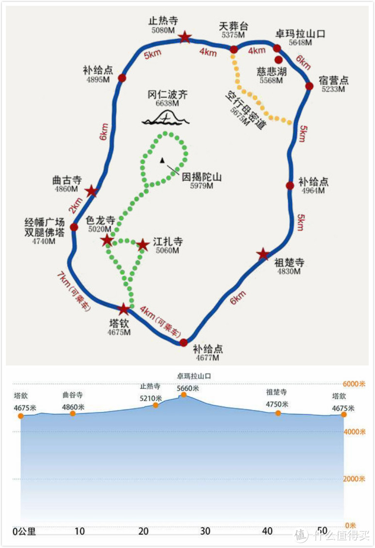 网上的路线图（止热寺应该是5200米）