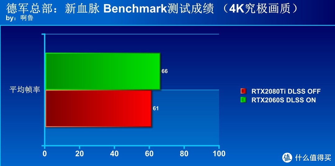 画质与流畅我都要  DLSS2.0技术初体验