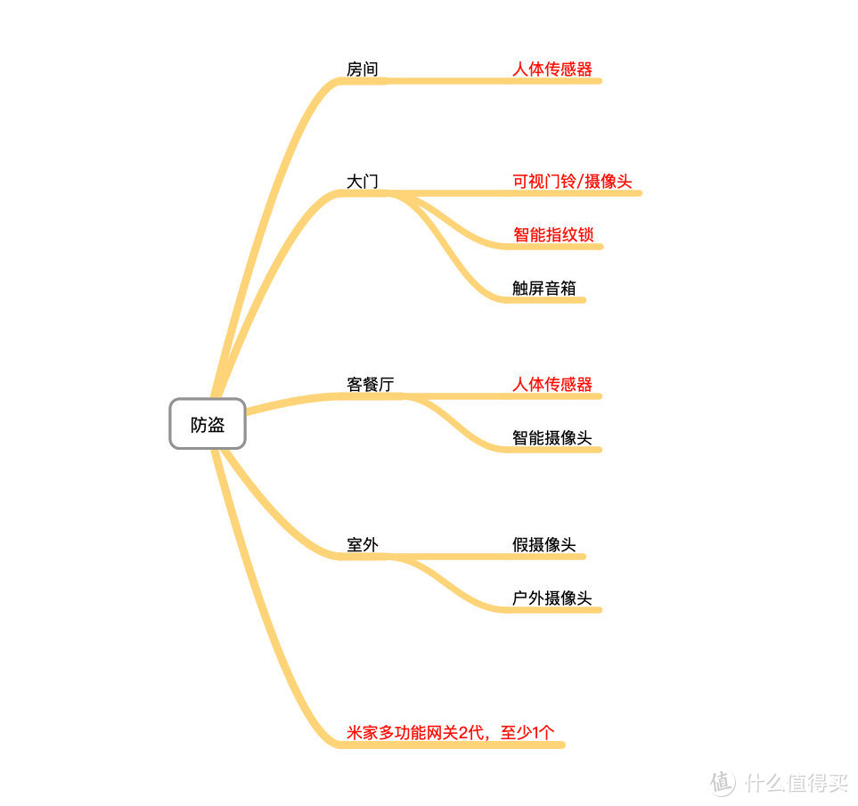 ↑防盗所需设备