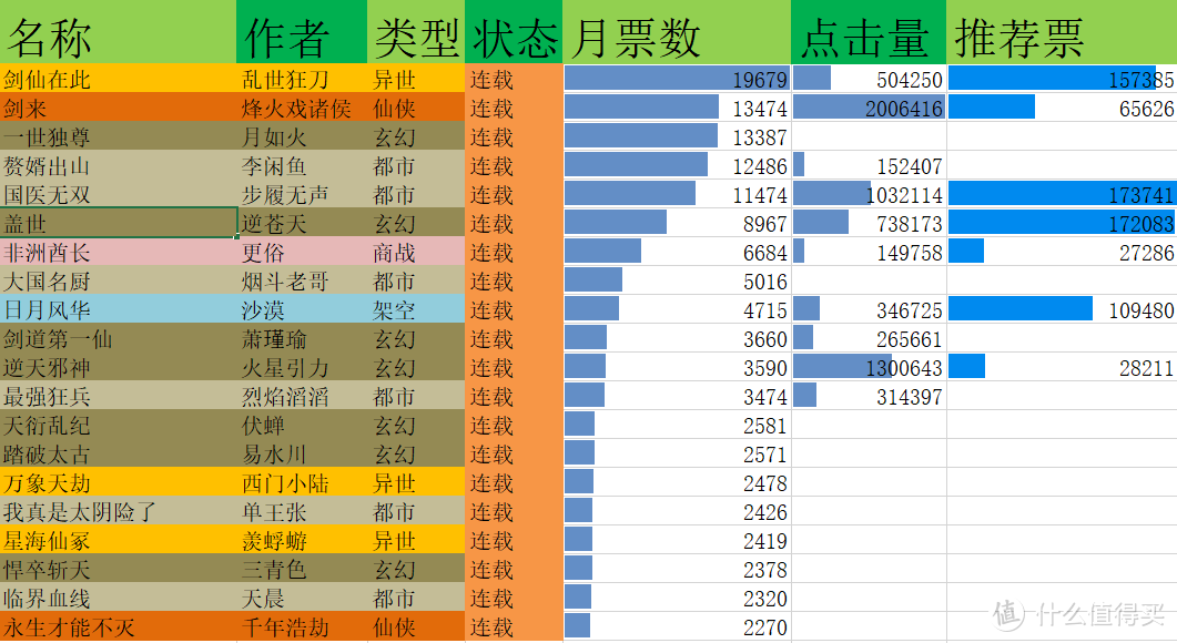 通过对4月网文数据分析，这20本高质量小说送给书荒的你（附书友推荐）