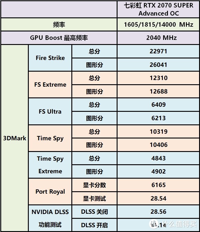 性能翻倍还是翻车？RTX 2070 SUPER 显卡实测DLSS 2.0与光线追踪