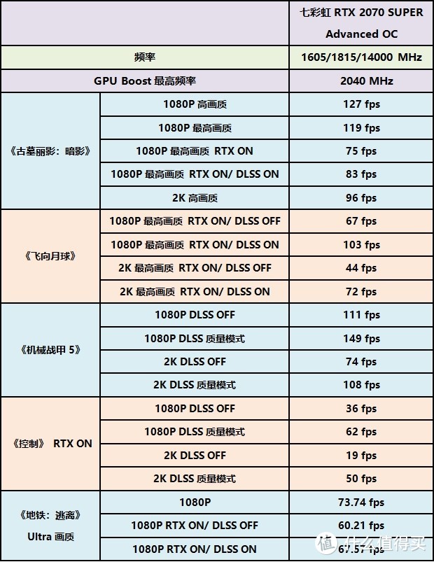 性能翻倍还是翻车？RTX 2070 SUPER 显卡实测DLSS 2.0与光线追踪