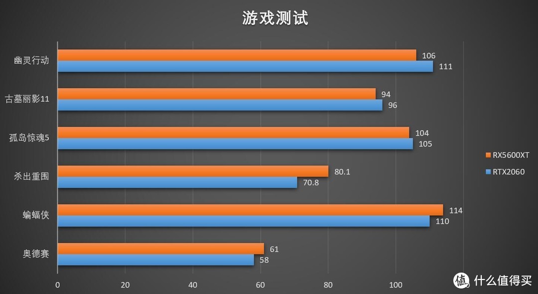 两千元的预算，该买什么显卡？：小测RX5600XT和RTX2060