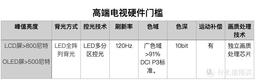 索尼、三星、LG谁更实在？2020年高端电视选购指南