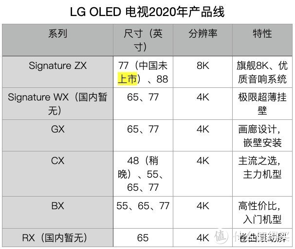 索尼、三星、LG谁更实在？2020年高端电视选购指南