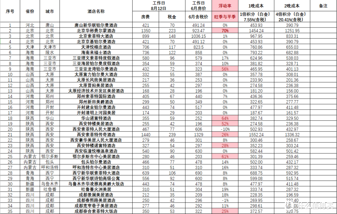 囤房券前看看这些！费尔蒙、悦榕庄、索菲特、铂尔曼等全国101家雅高酒店暑假旺季与淡季数据分析！