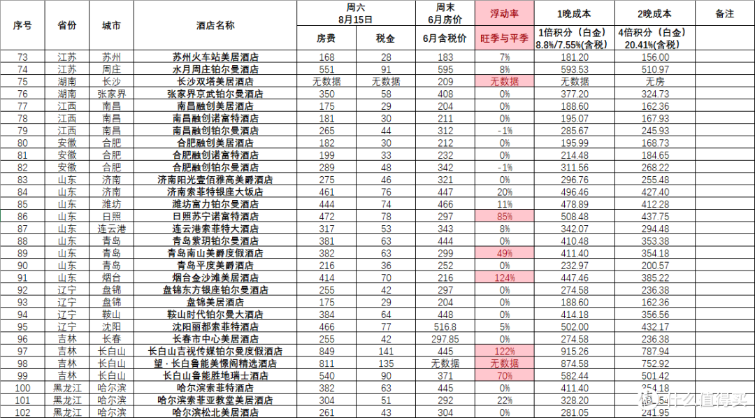 囤房券前看看这些！费尔蒙、悦榕庄、索菲特、铂尔曼等全国101家雅高酒店暑假旺季与淡季数据分析！