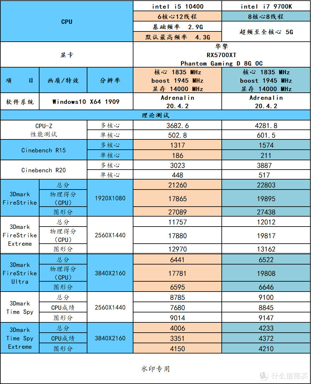 测试辛苦，制表辛苦，如需转载，请标明出处。