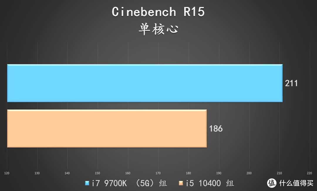 实战装机 ——i5 10400 有 i7 9700K 几成功力？