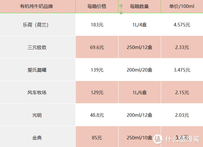 详细对比了有机纯牛奶中的六款明星选手，我给孩子选了它！