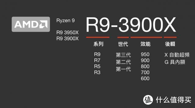 CPU 是什么？Intel、AMD的CPU 新手该怎么挑？