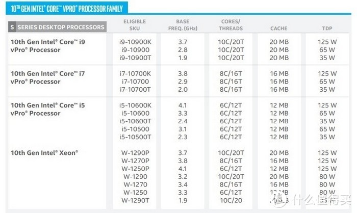 加强安全性、最高性能提升40%：英特尔发布第十代 Core vPro 博锐系列处理器