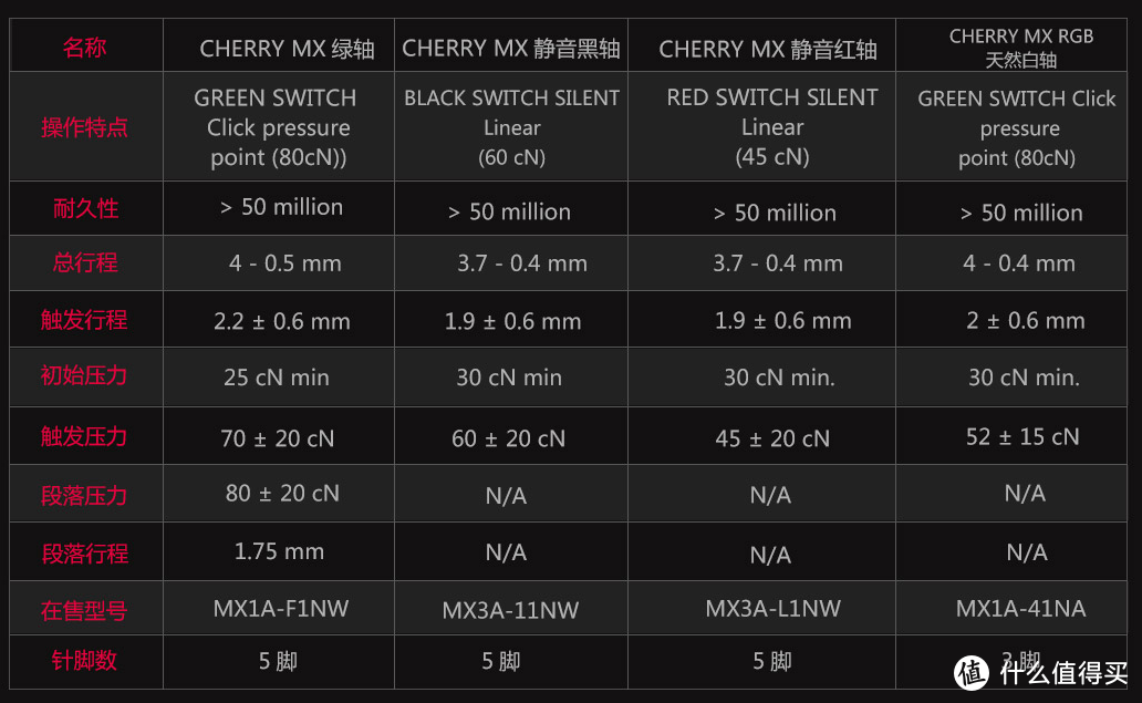 一次摸完12种樱桃轴手感——试完这些轴买什么键盘心里就有底了。