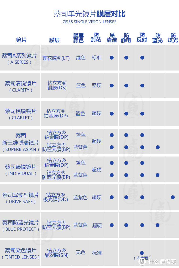 蔡司的膜层