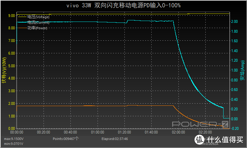 11V 3A 33W，FlashCharge闪充，vivo双向闪充移动电源评测（PB2050）