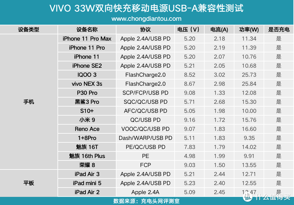 11V 3A 33W，FlashCharge闪充，vivo双向闪充移动电源评测（PB2050）