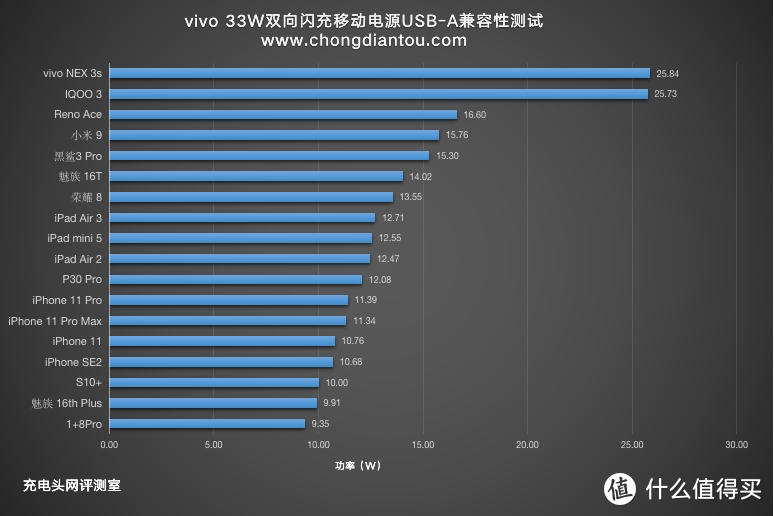 11V 3A 33W，FlashCharge闪充，vivo双向闪充移动电源评测（PB2050）