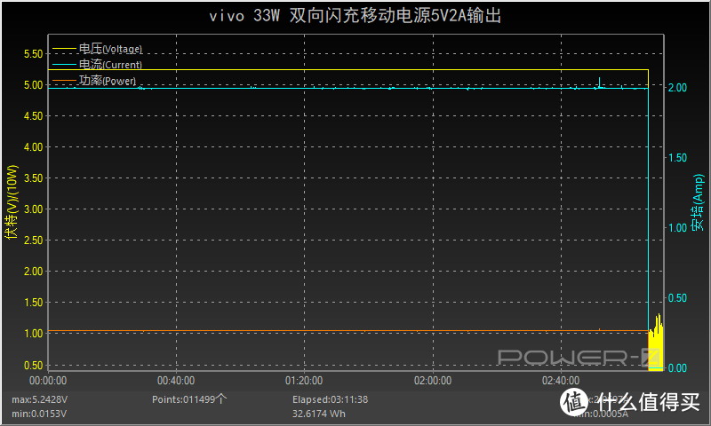 11V 3A 33W，FlashCharge闪充，vivo双向闪充移动电源评测（PB2050）