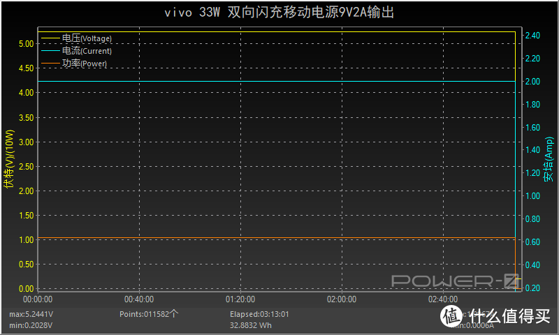 11V 3A 33W，FlashCharge闪充，vivo双向闪充移动电源评测（PB2050）