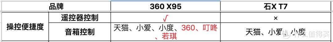 [扫地机器人科普]石头T7&360 X95对比