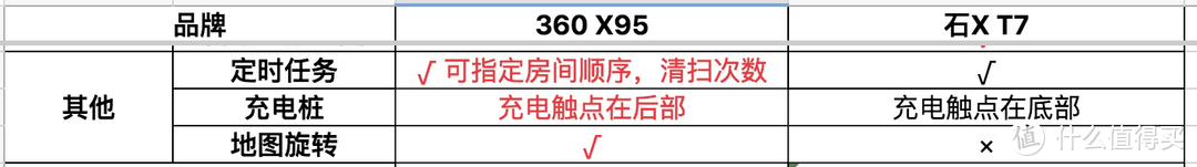 [扫地机器人科普]石头T7&360 X95对比