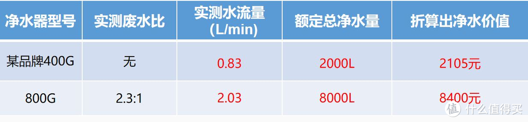 3年内产出净水价值相差6295元？3年替换滤芯成本为0？到底是怎么一款净水器有如此性能和性价比