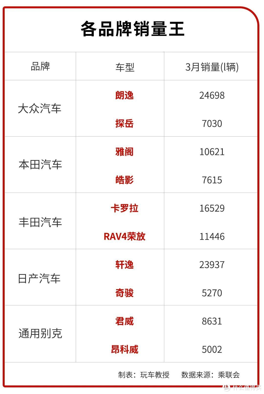 仅6万多的大牌合资SUV卖不动，却一点都不冤！？