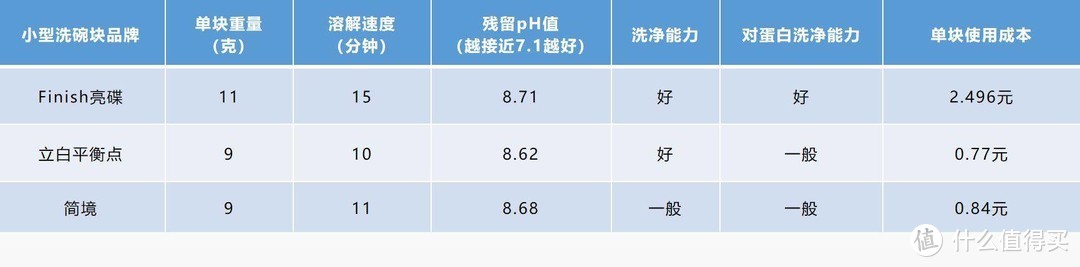 全网最详细洗碗块干货分享及测评-对小型和大型洗碗块分别测试，数据PK谁才是适合日常使用的洗碗耗材