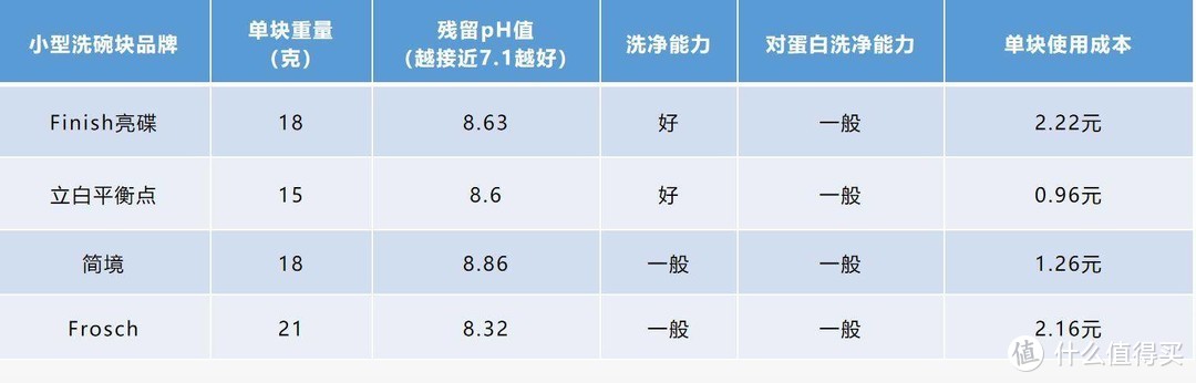 全网最详细洗碗块干货分享及测评-对小型和大型洗碗块分别测试，数据PK谁才是适合日常使用的洗碗耗材