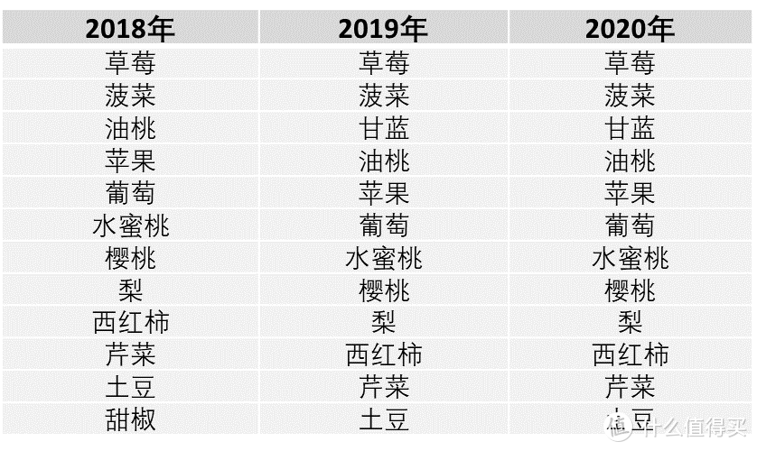 夏天到了，油桃樱桃葡萄水蜜桃等再次被美国EWG评为2020年度最脏果蔬！想吃怎么破？