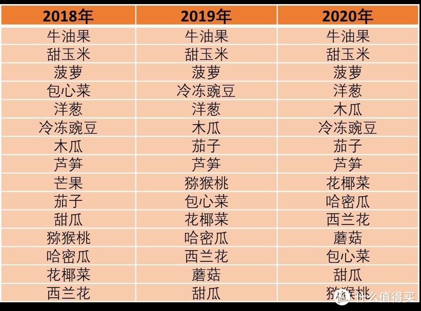 夏天到了，油桃樱桃葡萄水蜜桃等再次被美国EWG评为2020年度最脏果蔬！想吃怎么破？