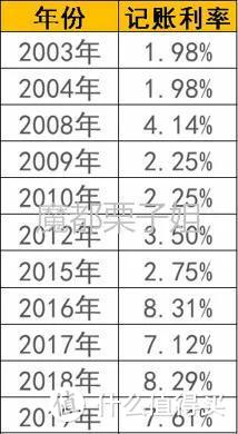 ▲上海人社局官网公布的个账记账利率 （隔三差五的缺数也是很迷）