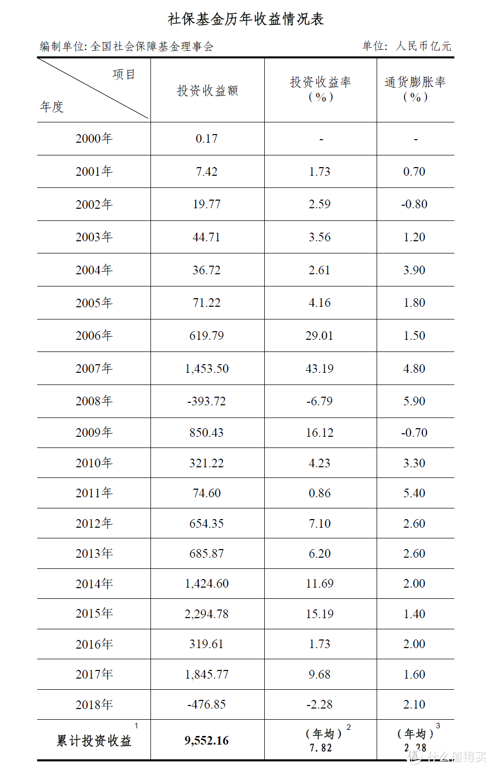 ▲社保基金历年收益情况