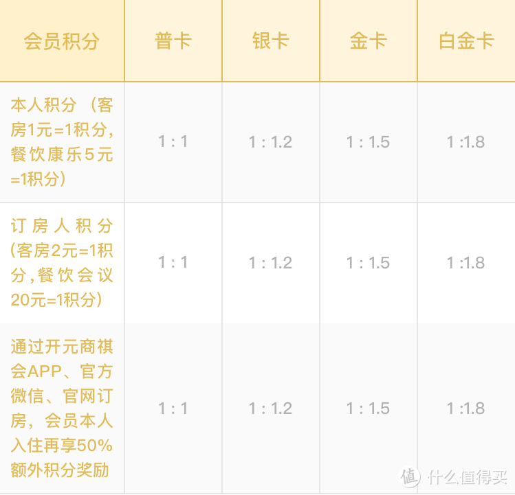 时间紧，任务重，这家高端酒店集团送11年白金会籍！