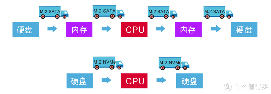 【电脑百科】M.2接口、SATA接口的固态硬盘，究竟选哪个好？