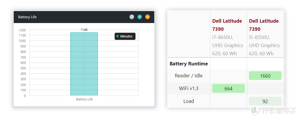 戴尔Latitude 7390续航表现