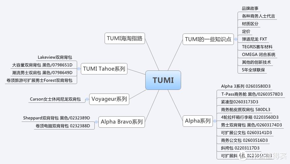 TUMI 的 种草、选购、海淘