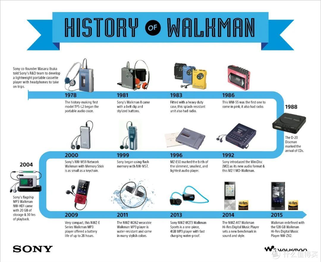 索尼NW-A105HN，Walkman下一个40年的起点？