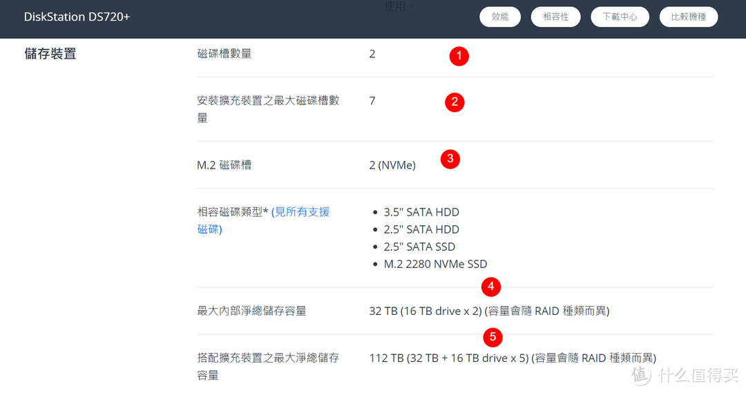 220+、720+、920+傻傻分不清？一文读懂群晖型号命名的秘密